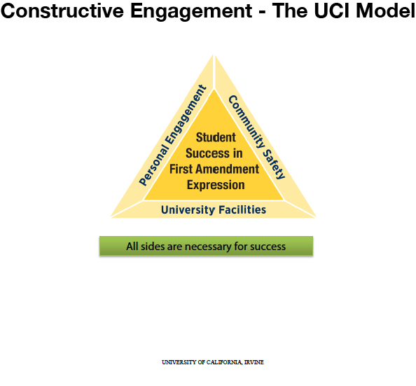Constructive Engagement- The UCI Model. Shows a triangle with 3 borders and a middle, which all have text. The borders say, Personal Engagement, Community Safety, and University Facilities. The middle says," Student Success in First Amendment Expression". Below the triangle it says All sides are necessary for success